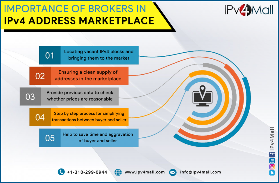 sell ip address blocks