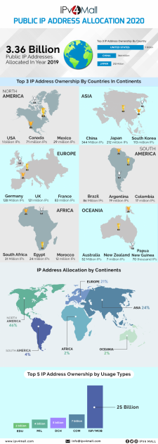 ipv4 address space