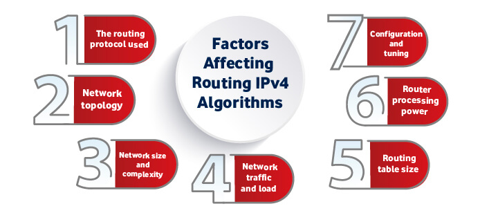 Factors Affecting IPv4 Routing Algorithms