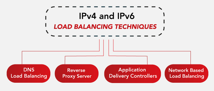 IPv4 and IPv6 Load Balancing Techniques IPv4 and IPv6 Load Balancing Techniques