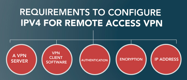 Basic Requirements to Configure IPv4 for Remote Access VPN
